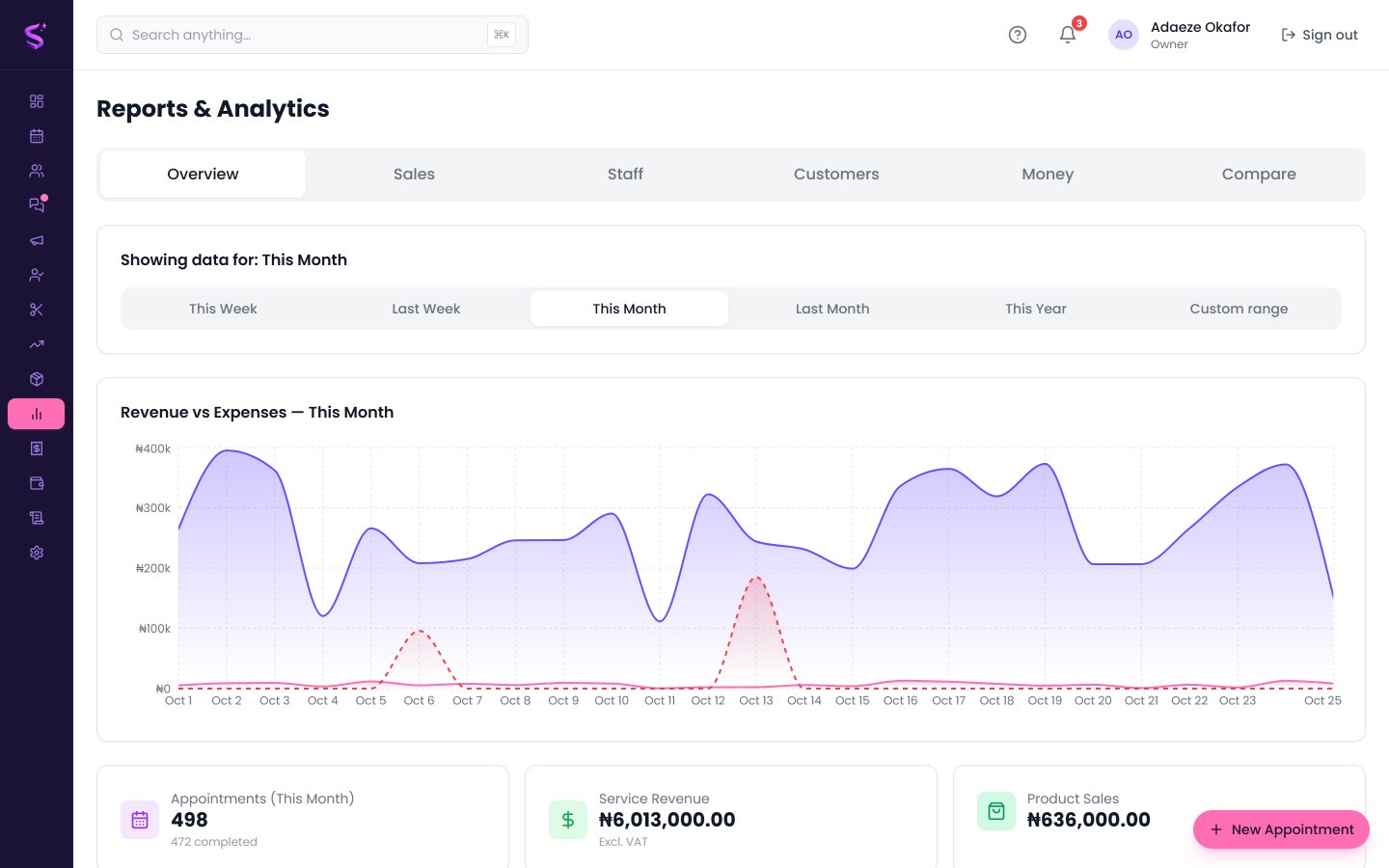 Reports: revenue, profit and trends